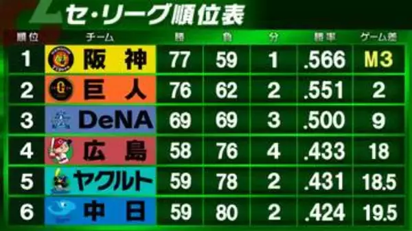 【セ・リーグ順位表】阪神が快勝で優勝マジック「3」　2位巨人とは10.1に直接対決！　ヤクルトは5位転落