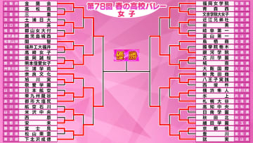 【春高バレー女子】ベスト4出そろう　準々決勝の全試合がストレート勝ち　金蘭会、就実、大阪国際、東九州龍谷といずれも優勝経験あり