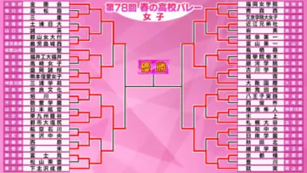 【春高バレー女子】ベスト4出そろう　準々決勝の全試合がストレート勝ち　金蘭会、就実、大阪国際、東九州龍谷といずれも優勝経験あり