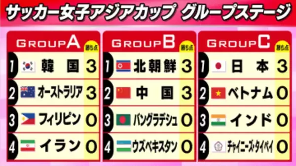 【なでしこ】W杯出場がかかったアジアカップ初戦・台湾に勝利　支配率7割超え、被シュート0の一方的展開　谷川萌々子の胸トラ技ありゴールなどで快勝