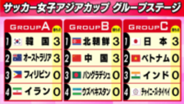 【なでしこ】W杯出場がかかったアジアカップ初戦・台湾に勝利　支配率7割超え、被シュート0の一方的展開　谷川萌々子の胸トラ技ありゴールなどで快勝
