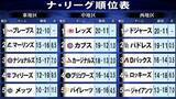 「【ナ・リーグ順位表】ドジャース13連戦終え薄氷首位キープで4月終える　フィリーズはダブルヘッダー2戦サヨナラ勝ち　中地区・首位レッズが勝利しカブスと1ゲーム差に」の画像1