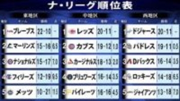 【ナ・リーグ順位表】ドジャース13連戦終え薄氷首位キープで4月終える　フィリーズはダブルヘッダー2戦サヨナラ勝ち　中地区・首位レッズが勝利しカブスと1ゲーム差に