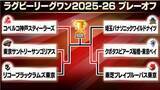 「【ラグビーリーグワン】決勝カードが決定　東京ベイが3季ぶり優勝へ初代王者の埼玉を撃破」の画像1