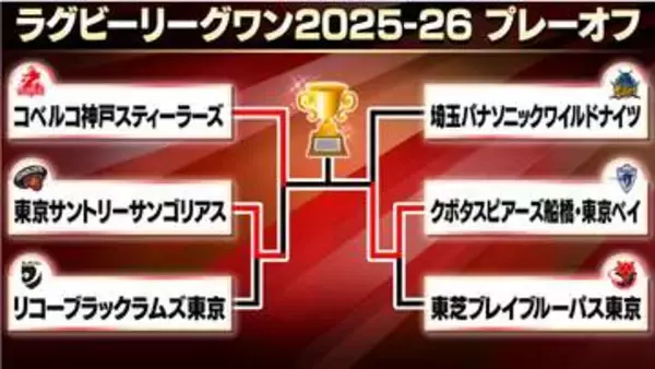【ラグビーリーグワン】決勝カードが決定　東京ベイが3季ぶり優勝へ初代王者の埼玉を撃破