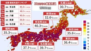 【21日の天気】岐阜県・愛知県で今年初40℃以上「酷暑日」各地で猛暑に…