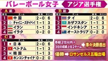 【バレー女子】中国とタイが開幕2連勝　ベトナムがホンコンチャイナ下し今大会初勝利＜アジア選手権＞
