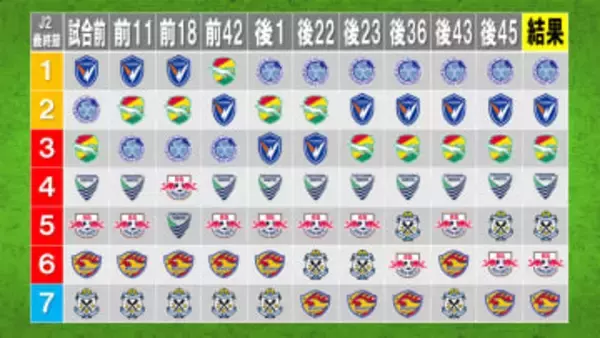 【J2最終節】目まぐるしく入れ替わった順位変動　“天国と地獄”は紙一重