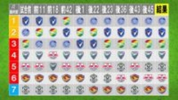 【J2最終節】目まぐるしく入れ替わった順位変動　“天国と地獄”は紙一重