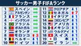 「【FIFAランク】アフリカ選手権Vセネガル、準Vモロッコ、3位ナイジェリアなどが大幅アップ　日本は19位に下降もアジア勢首位　3月対戦スコットランドは2つ下げ38位」の画像1
