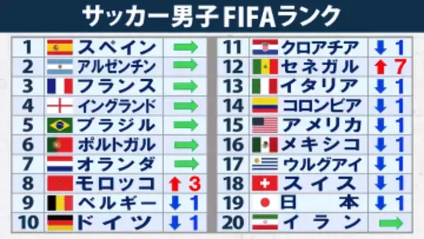 【FIFAランク】アフリカ選手権Vセネガル、準Vモロッコ、3位ナイジェリアなどが大幅アップ　日本は19位に下降もアジア勢首位　3月対戦スコットランドは2つ下げ38位