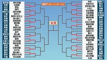 【高校サッカー】インターハイ開始　青森山田、前橋育英、鹿島学園ら19校が2回戦進出　米子北、東山は初戦敗退