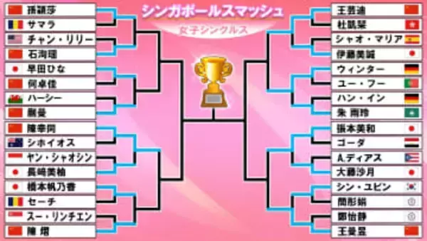 【卓球女子】張本美和が日本勢対決制し準々決勝進出　早田ひな＆橋本帆乃香も続けるか〈シンガポールスマッシュ〉