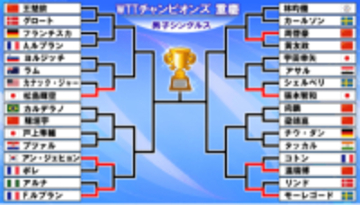 【卓球】張本智和がパリで屈した難敵をフルゲームで下す　松島輝空も2回戦進出決める　〈WTTチャンピオンズ重慶〉