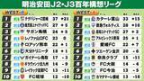 「【J2・J3WEST順位表】A組首位富山8連勝で抜ける　2位徳島6失点大敗　B組宮崎PK負けも首位独走　鳥栖3位浮上」の画像1