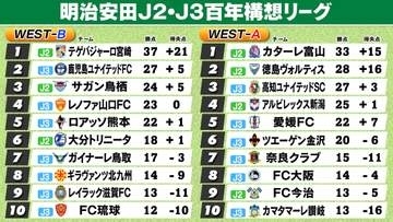 【J2・J3WEST順位表】A組首位富山8連勝で抜ける　2位徳島6失点大敗　B組宮崎PK負けも首位独走　鳥栖3位浮上
