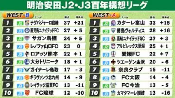 【J2・J3WEST順位表】A組首位富山8連勝で抜ける　2位徳島6失点大敗　B組宮崎PK負けも首位独走　鳥栖3位浮上