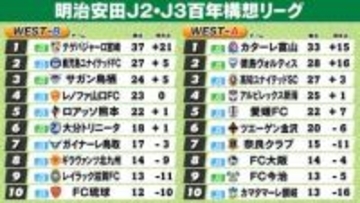 【J2・J3WEST順位表】A組首位富山8連勝で抜ける　2位徳島6失点大敗　B組宮崎PK負けも首位独走　鳥栖3位浮上