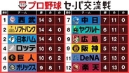 【交流戦順位表】西武が交流戦初優勝　日本ハムは完封勝利　ここまで「パ65勝・セ38勝」　残すは1試合のみ