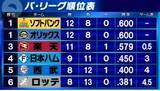 「【パ・リーグ順位表】オリックスがソフトバンクに勝ち越しで“同率首位”　楽天は1イニング6失点でロッテに逆転負け　西武15得点で日本ハムに大勝」の画像1