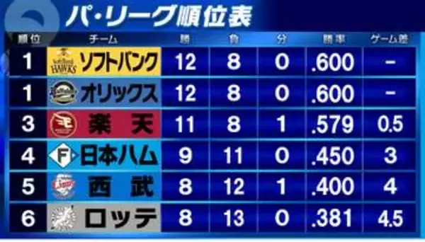 【パ・リーグ順位表】オリックスがソフトバンクに勝ち越しで“同率首位”　楽天は1イニング6失点でロッテに逆転負け　西武15得点で日本ハムに大勝