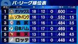 「【パ・リーグ順位表】日本ハムは北山亘基が3安打完封勝利　楽天・早川隆久とロッテ・毛利海大がともに7回無失点で2勝目」の画像1