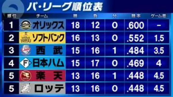 【パ・リーグ順位表】日本ハムは北山亘基が3安打完封勝利　楽天・早川隆久とロッテ・毛利海大がともに7回無失点で2勝目