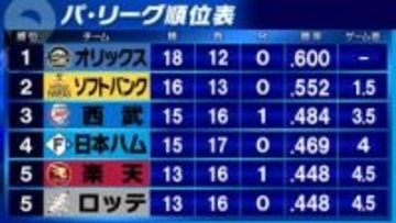 【パ・リーグ順位表】日本ハムは北山亘基が3安打完封勝利　楽天・早川隆久とロッテ・毛利海大がともに7回無失点で2勝目