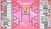 【卓球】USスマッシュ8強出そろう　日本勢3選手が準々決勝へ　横井咲桜は世界8位に敗戦