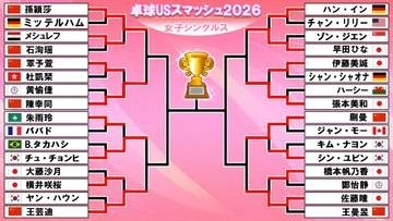 【卓球】USスマッシュ8強出そろう　日本勢3選手が準々決勝へ　横井咲桜は世界8位に敗戦