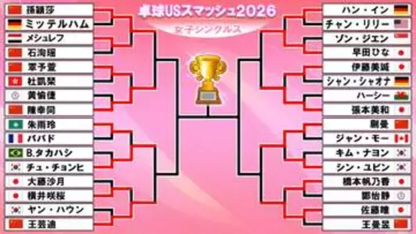 【卓球】USスマッシュ8強出そろう　日本勢3選手が準々決勝へ　横井咲桜は世界8位に敗戦