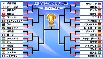 【卓球】男子16強が決定　日本勢は松島＆張本＆戸上の3人が初戦突破　10日は張本が2回戦でデンマークのリンドと激突〈WTTチャンピオンズマカオ〉