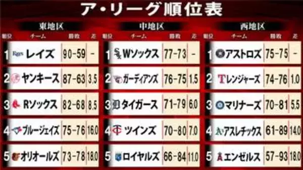 【MLBア・リーグ順位表】ヤンキースがPS進出確定　し烈なワイルドカード争い　3位ガーディアンズと4位ブルージェイズが1差と肉薄