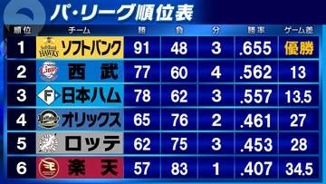 【パ・リーグ順位表】ロッテは山口航輝35号でサヨナラ勝ち　楽天は古謝樹が14奪三振　ロッテ・唐川侑己＆楽天・辛島航がラスト登板終える