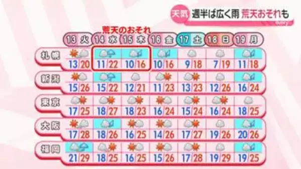 【最新予報】西から雨　13日（火）～14日（水）は全国的に傘の出番