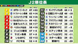 「【J2順位表】水戸初のJ1昇格に王手　2位長崎敗戦で千葉＆大宮に逆転の可能性拡大　昇格PO争いも熾烈極まる」の画像1