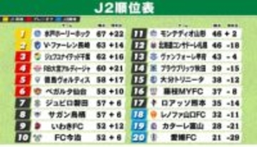 【J2順位表】水戸初のJ1昇格に王手　2位長崎敗戦で千葉＆大宮に逆転の可能性拡大　昇格PO争いも熾烈極まる