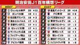 「【J1順位表】EASTは鹿島が首位ひた走る　浦和6連敗で7位転落　WESTはG大阪2位浮上　名古屋2点追いつきPK勝利で3位浮上」の画像1