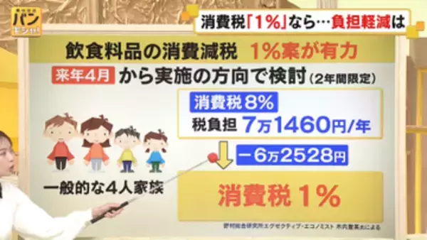 【解説】消費税「1％」なら…いくら負担減？　減税に危機感もつ人も【バンキシャ！】