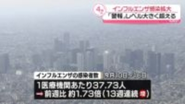【速報】インフル感染者数　前週の約1.73倍で13週連続増加　「警報」レベルに　宮城県では1定点医療機関あたり80人超え