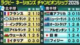 「【ラグビー】日本はフランスに敗れ1勝2敗　南アフリカ＆ニュージーランド開幕3連勝　北半球は4チームが2勝1敗〈ネーションズ選手権〉」の画像1
