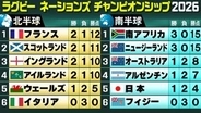 【ラグビー】日本はフランスに敗れ1勝2敗　南アフリカ＆ニュージーランド開幕3連勝　北半球は4チームが2勝1敗〈ネーションズ選手権〉