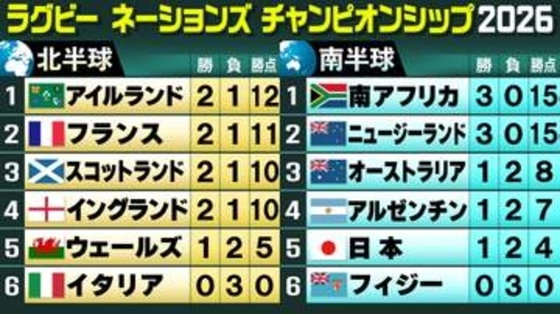 【ラグビー】日本はフランスに敗れ1勝2敗　南アフリカ＆ニュージーランド開幕3連勝　北半球は4チームが2勝1敗〈ネーションズ選手権〉