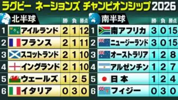 【ラグビー】日本はフランスに敗れ1勝2敗　南アフリカ＆ニュージーランド開幕3連勝　北半球は4チームが2勝1敗〈ネーションズ選手権〉