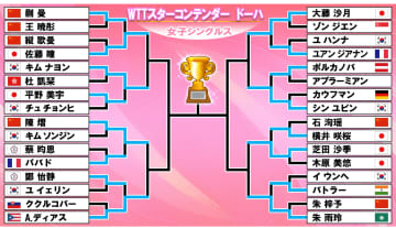 【卓球】女子8強そろう　佐藤瞳は世界4位の中国選手破る大金星　芝田沙季、大藤沙月ら日本勢3選手が勝ち上がる〈WTTスターコンテンダー ドーハ〉