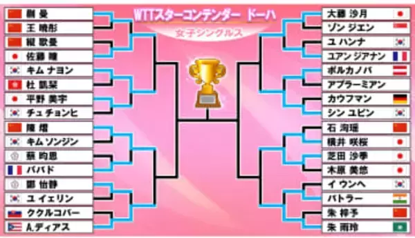 【卓球】女子8強そろう　佐藤瞳は世界4位の中国選手破る大金星　芝田沙季、大藤沙月ら日本勢3選手が勝ち上がる〈WTTスターコンテンダー ドーハ〉