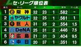 「【セ・リーグ順位表】2位ヤクルト4連敗で3位巨人と0.5差　広島が2連勝　DeNAが逆転負け」の画像1