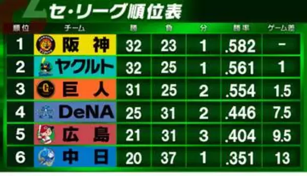 【セ・リーグ順位表】2位ヤクルト4連敗で3位巨人と0.5差　広島が2連勝　DeNAが逆転負け