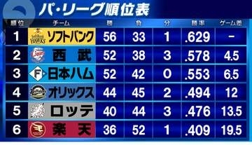【パ・リーグ順位表】ソフトバンクがサヨナラでオリックスに連勝　西武は日本ハムに11失点大敗　ロッテは楽天に競り負け