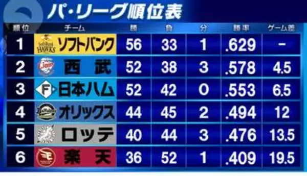 【パ・リーグ順位表】ソフトバンクがサヨナラでオリックスに連勝　西武は日本ハムに11失点大敗　ロッテは楽天に競り負け